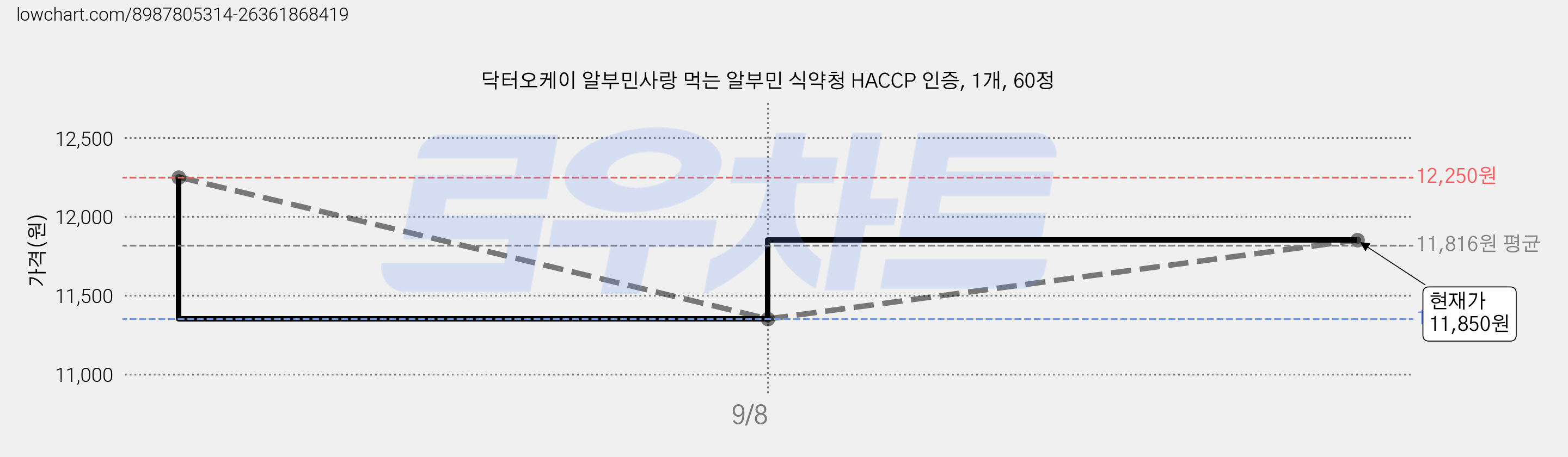 닥터오케이 알부민사랑 먹는 알부민 식약청 HACCP 인증, 1개, 60정 가격 변동 차트, 현재가 11,350원, 역대최저가