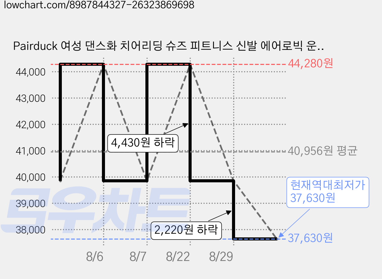 Pairduck 여성 댄스화 치어리딩 슈즈 피트니스 신발 에어로빅 운동화 라인댄스화 가격 변동 차트, 현재가 37,630원, 역대최저가