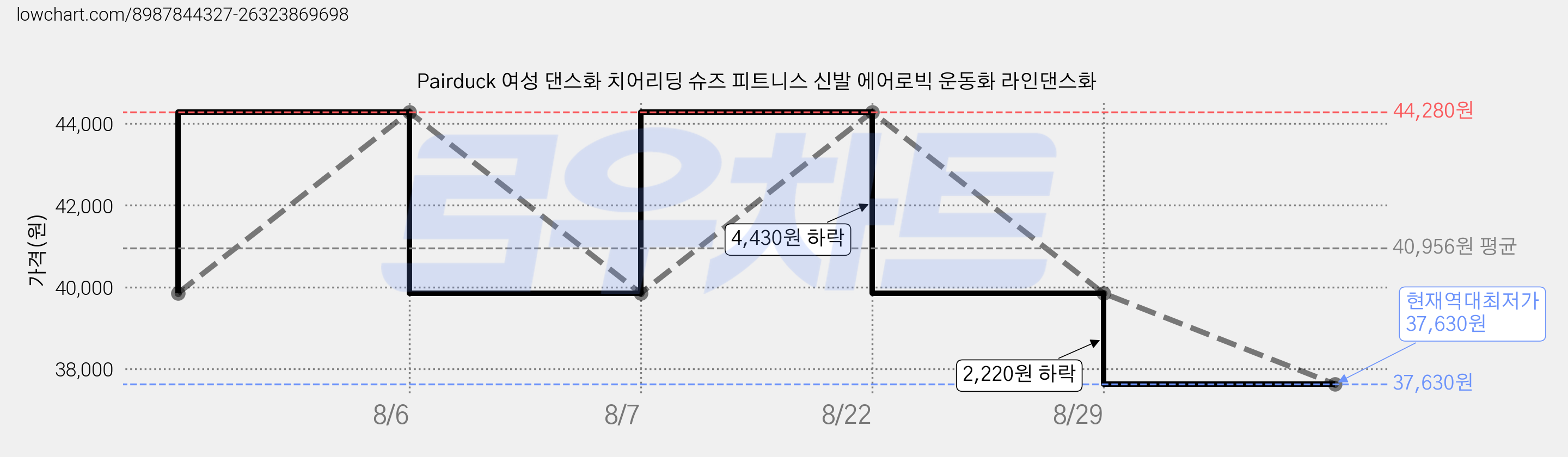 Pairduck 여성 댄스화 치어리딩 슈즈 피트니스 신발 에어로빅 운동화 라인댄스화 가격 변동 차트, 현재가 37,630원, 역대최저가