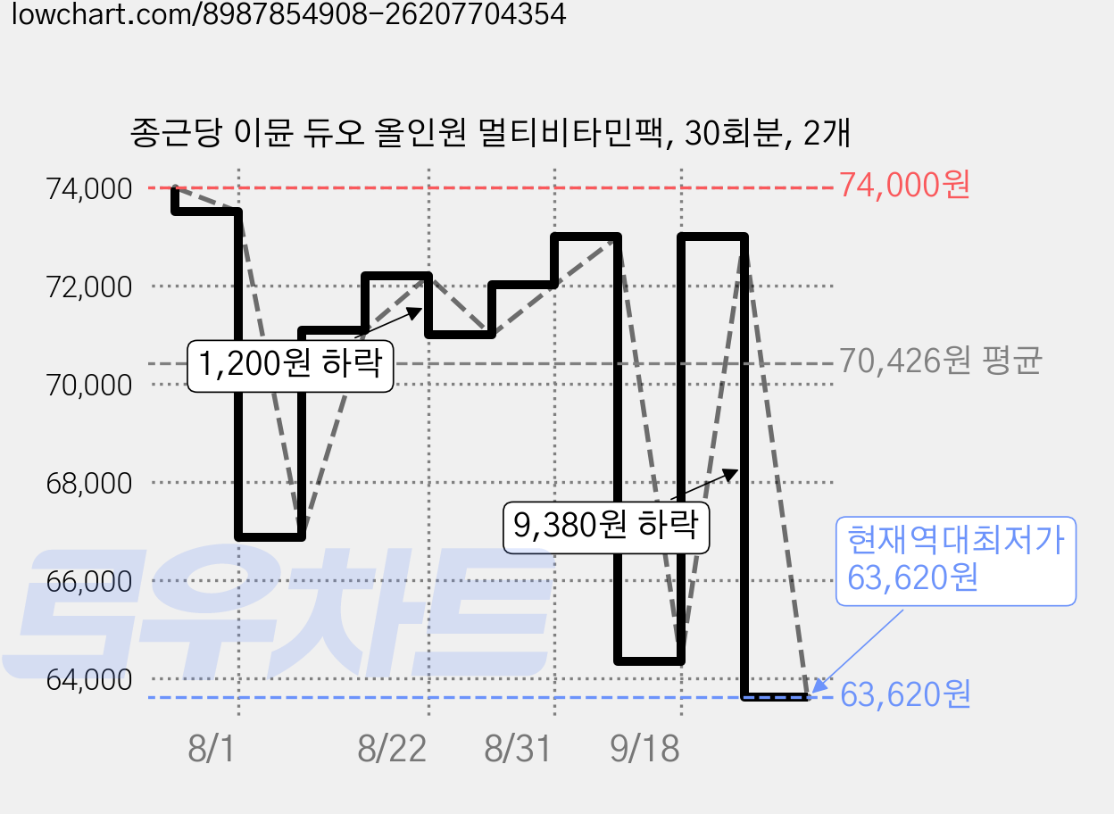종근당 이뮨 듀오 올인원 멀티비타민팩, 30회분, 2개 가격 변동 차트, 현재가 63,620원, 역대최저가