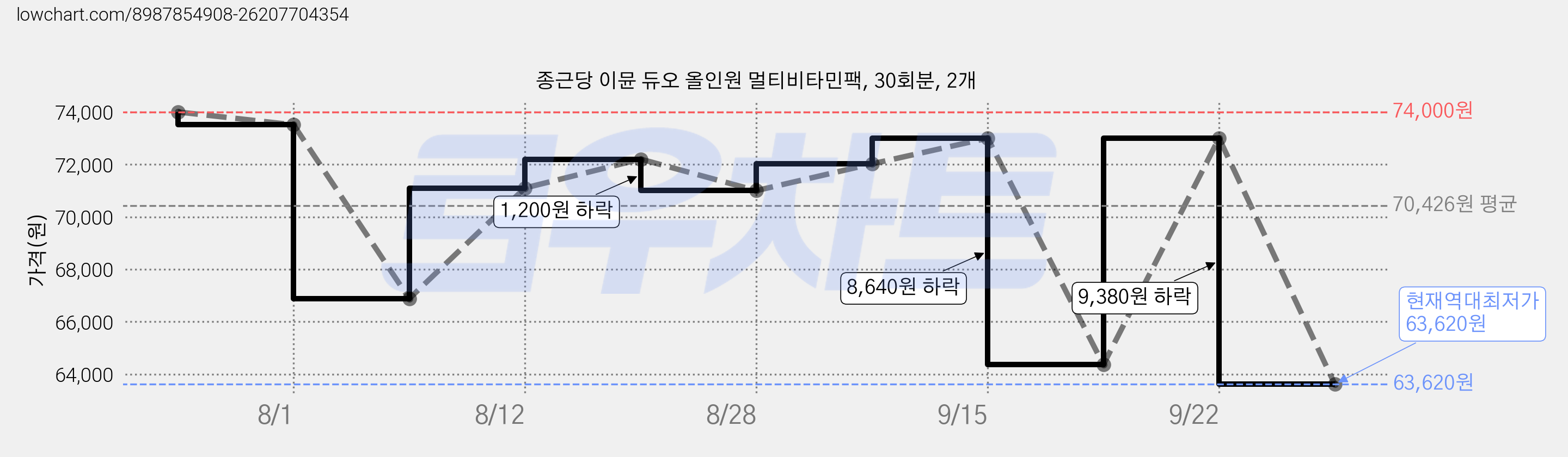 종근당 이뮨 듀오 올인원 멀티비타민팩, 30회분, 2개 가격 변동 차트, 현재가 63,620원, 역대최저가