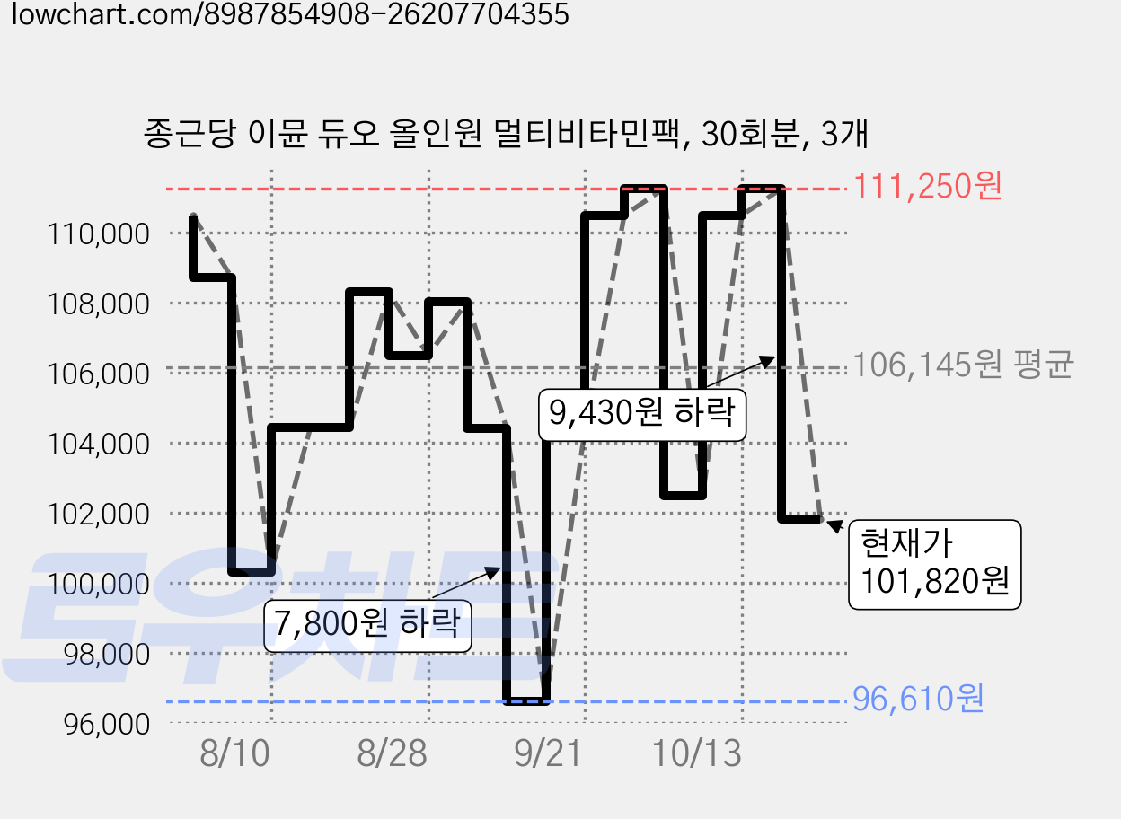 종근당 이뮨 듀오 올인원 멀티비타민팩, 30회분, 3개 가격 변동 차트, 현재가 101,820원, 관측 최저가 96,610원