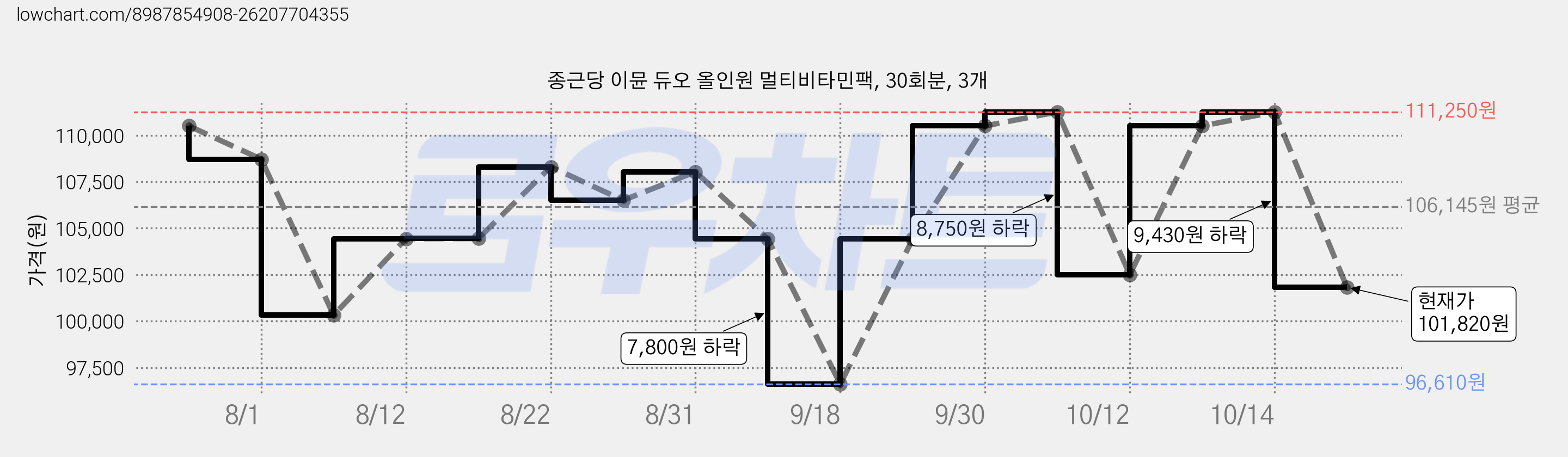 종근당 이뮨 듀오 올인원 멀티비타민팩, 30회분, 3개 가격 변동 차트, 현재가 101,820원, 관측 최저가 96,610원