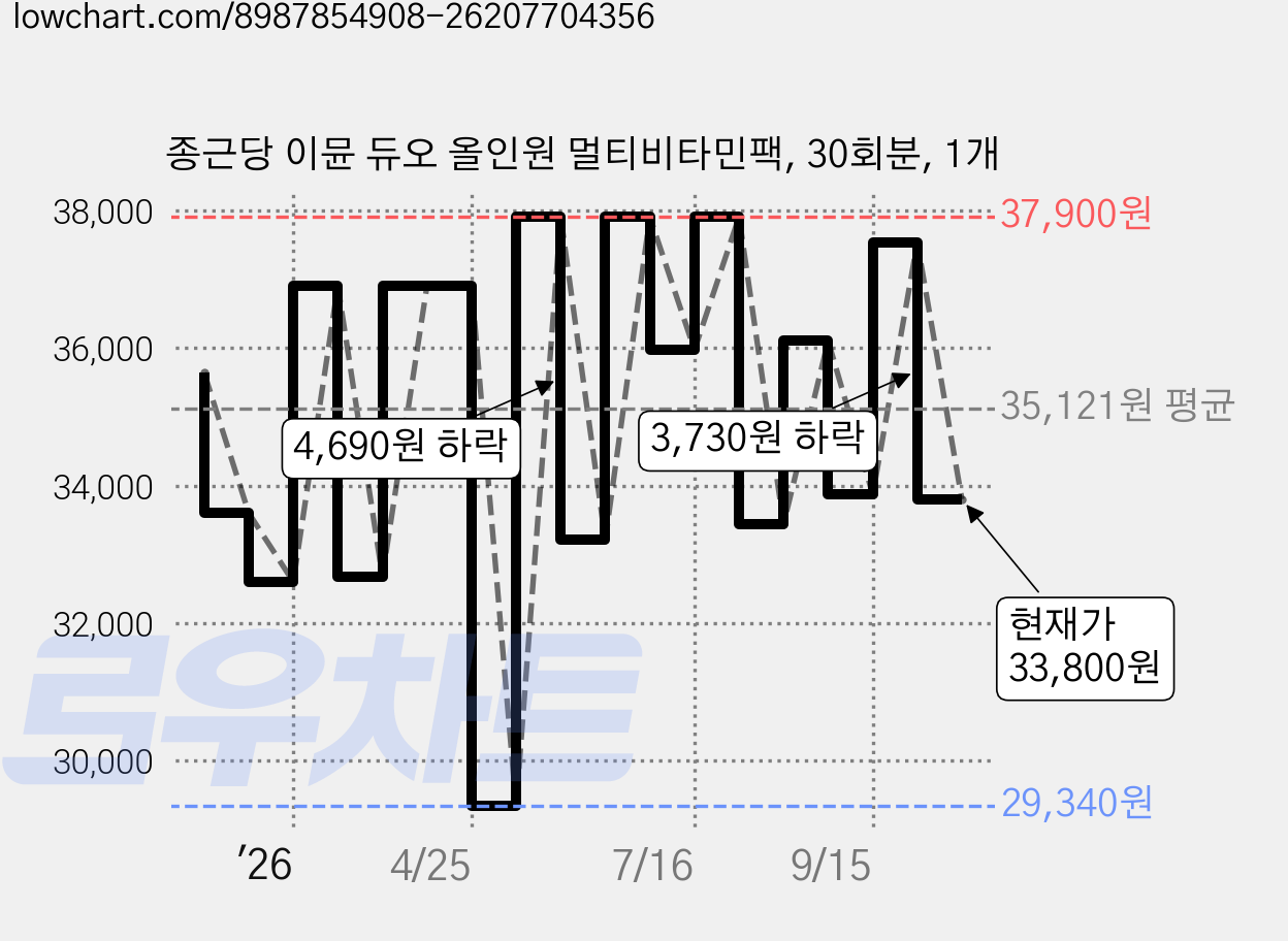 종근당 이뮨 듀오 올인원 멀티비타민팩, 30회분, 1개 가격 변동 차트, 현재가 33,800원, 관측 최저가 29,340원