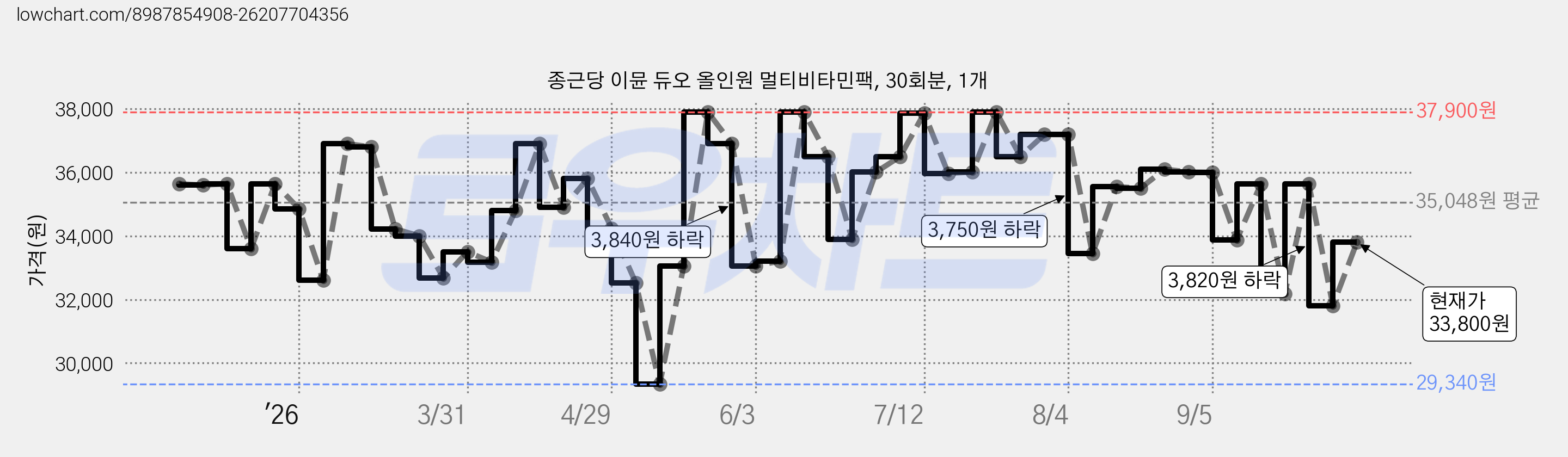 종근당 이뮨 듀오 올인원 멀티비타민팩, 30회분, 1개 가격 변동 차트, 현재가 33,800원, 관측 최저가 29,340원