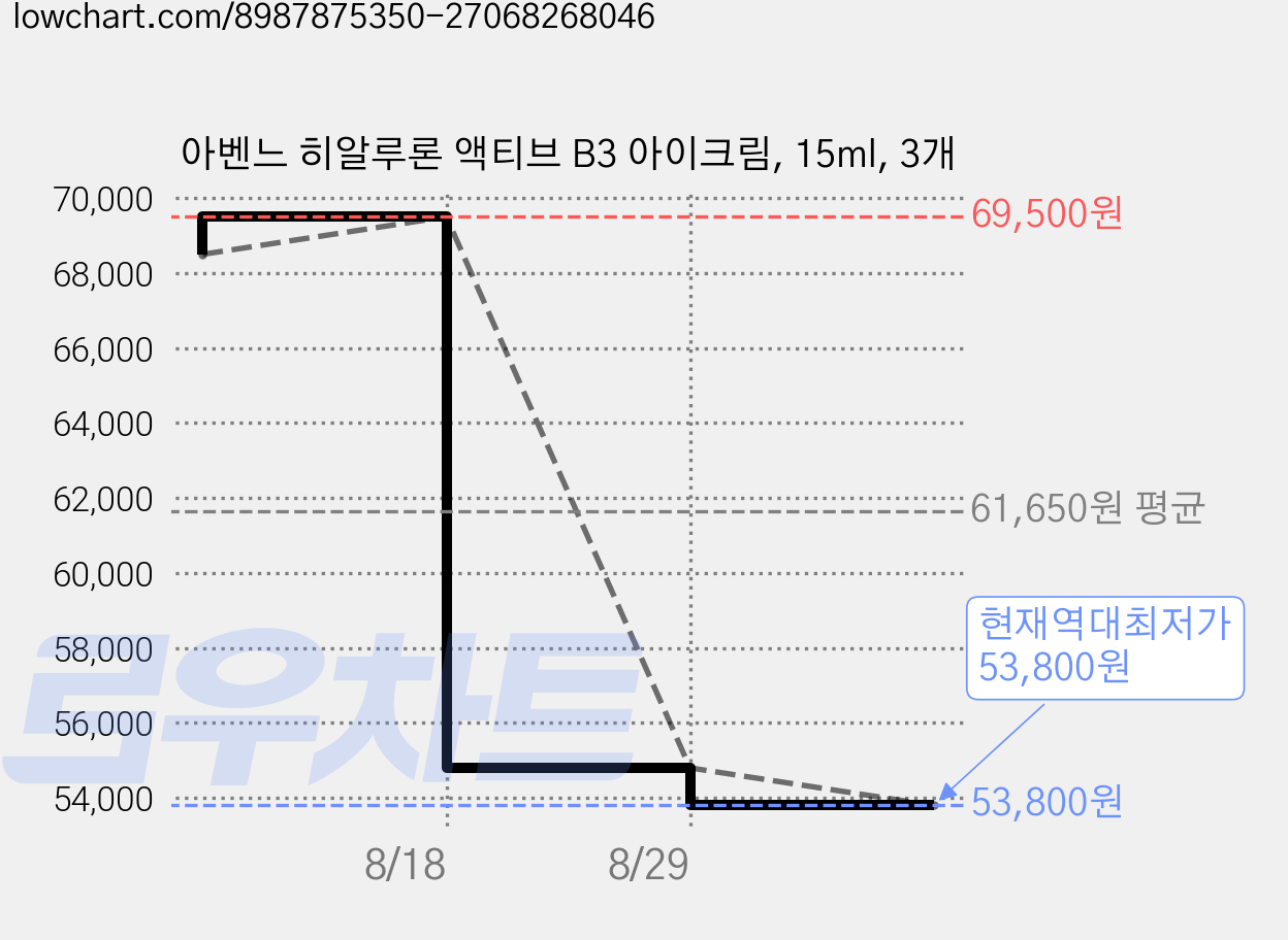 아벤느 히알루론 액티브 B3 아이크림, 15ml, 3개 가격 변동 차트, 현재가 53,800원, 역대최저가