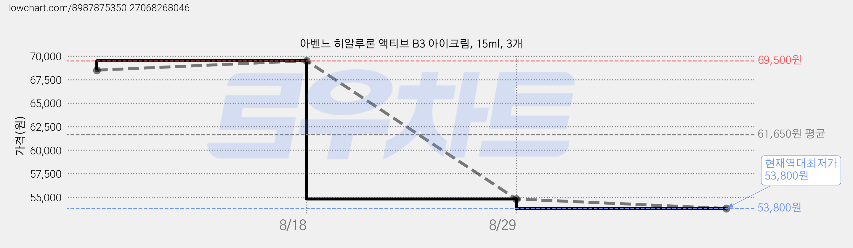 아벤느 히알루론 액티브 B3 아이크림, 15ml, 3개 가격 변동 차트, 현재가 53,800원, 역대최저가