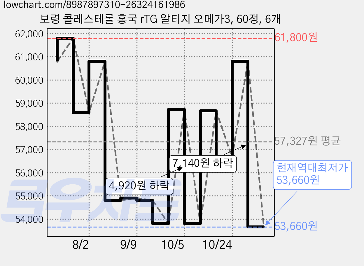 보령 콜레스테롤 홍국 rTG 알티지 오메가3, 60정, 6개 가격 변동 차트, 현재가 53,660원, 역대최저가