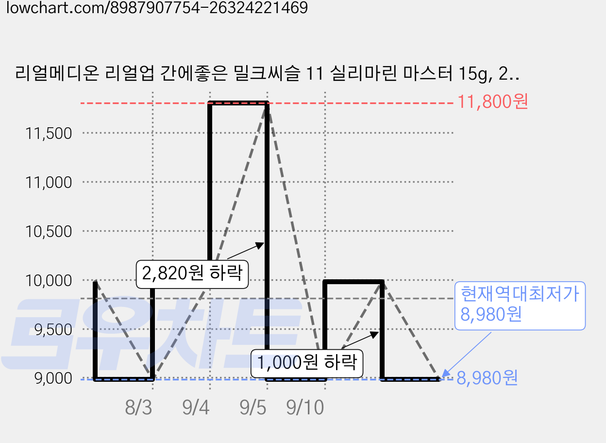 리얼메디온 리얼업 간에좋은 밀크씨슬 11 실리마린 마스터 15g, 2개, 30정 가격 변동 차트, 현재가 8,980원, 역대최저가