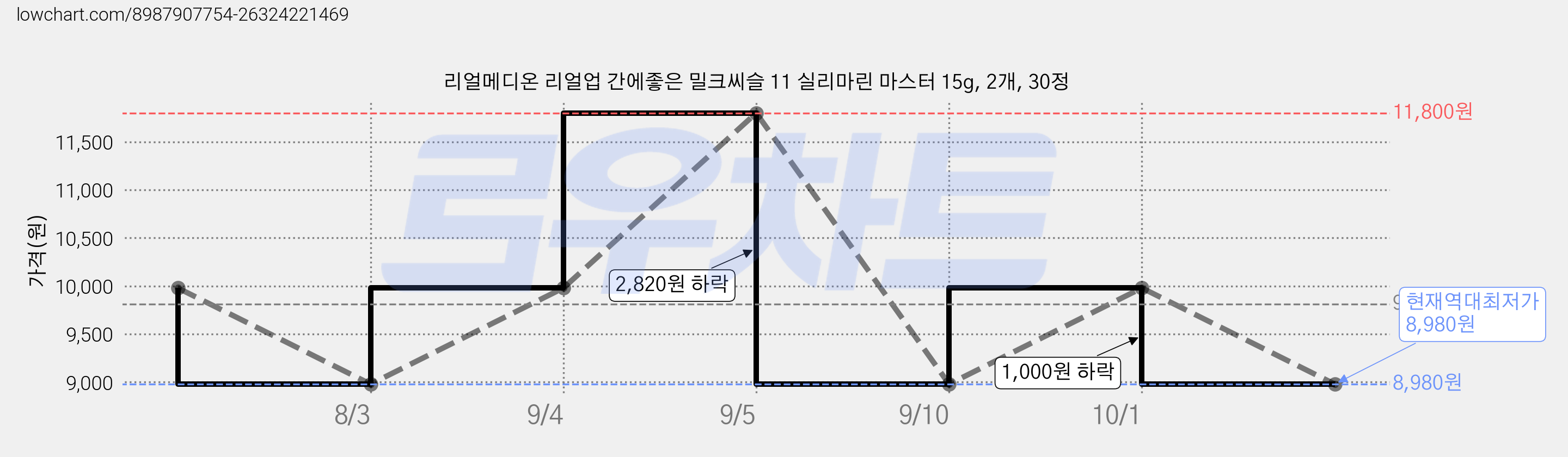 리얼메디온 리얼업 간에좋은 밀크씨슬 11 실리마린 마스터 15g, 2개, 30정 가격 변동 차트, 현재가 8,980원, 역대최저가