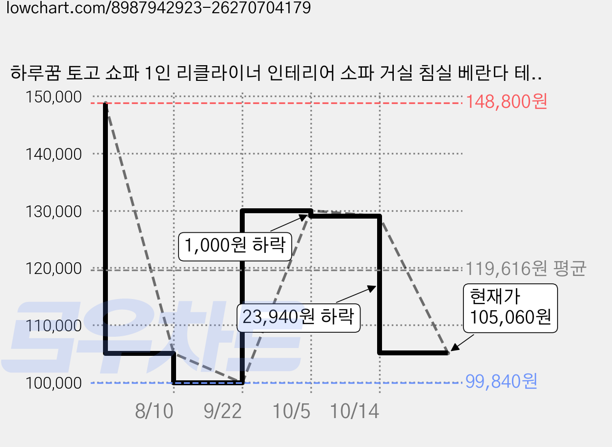 하루꿈 토고 쇼파 1인 리클라이너 인테리어 소파 거실 침실 베란다 테라스 편안한 안락 의자, 그레이 가격 변동 차트, 현재가 105,060원, 관측 최저가 99,840원