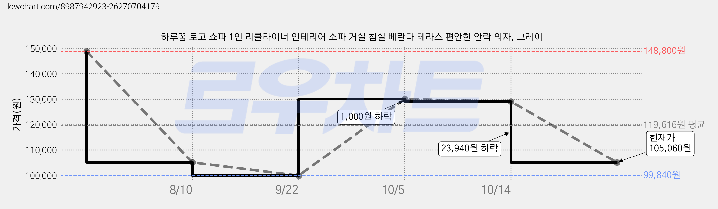 하루꿈 토고 쇼파 1인 리클라이너 인테리어 소파 거실 침실 베란다 테라스 편안한 안락 의자, 그레이 가격 변동 차트, 현재가 105,060원, 관측 최저가 99,840원