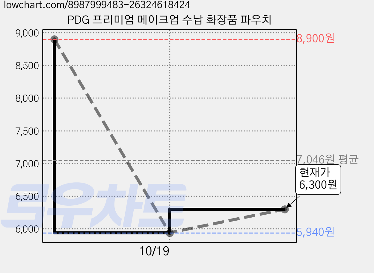 PDG 프리미엄 메이크업 수납 화장품 파우치 가격 변동 차트, 현재가 6,300원, 관측 최저가 5,940원
