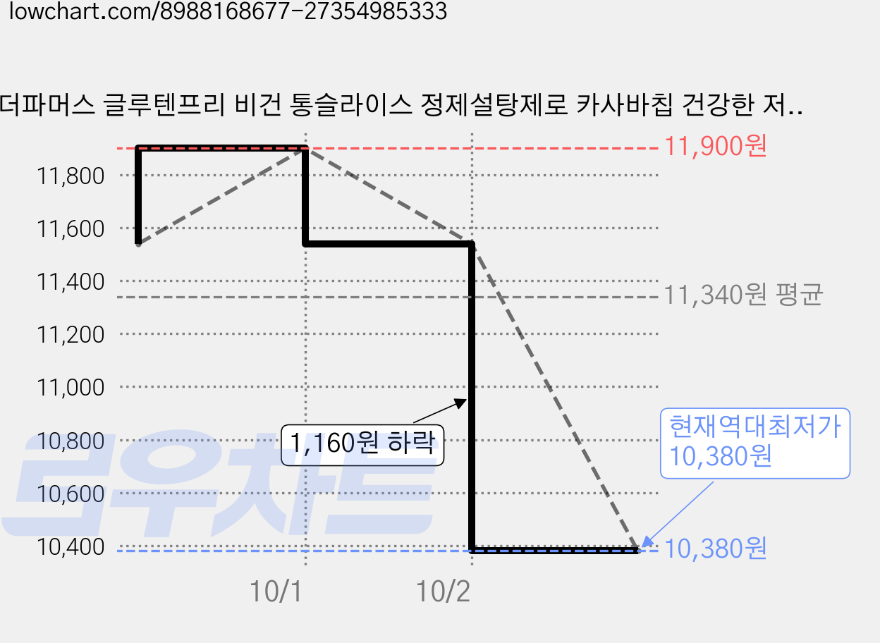 왓더파머스 글루텐프리 비건 통슬라이스 정제설탕제로 카사바칩 건강한 저당 과자, 5개, 39g 가격 변동 차트, 현재가 10,380원, 역대최저가