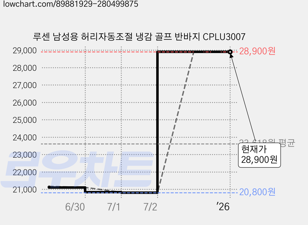 루센 남성용 허리자동조절 냉감 골프 반바지 CPLU3007 가격 변동 차트, 현재가 28,900원, 관측 최저가 20,800원