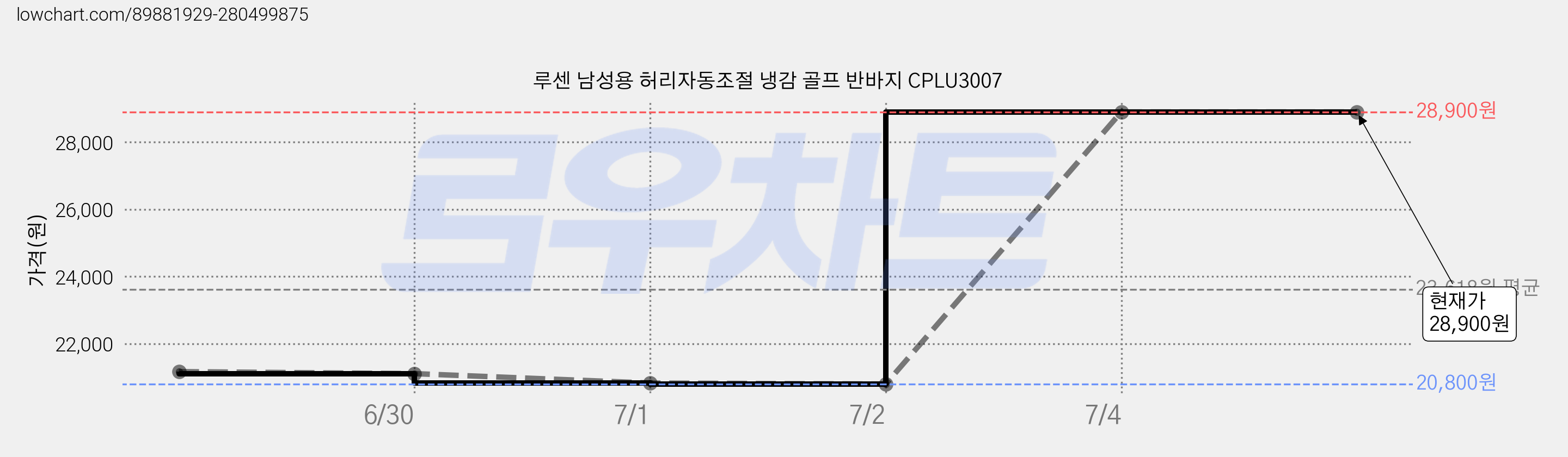 루센 남성용 허리자동조절 냉감 골프 반바지 CPLU3007 가격 변동 차트, 현재가 28,900원, 관측 최저가 20,800원