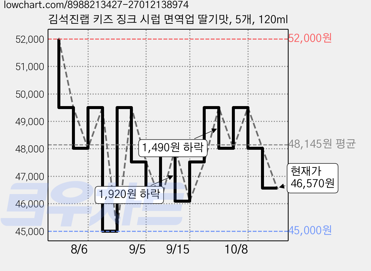 김석진랩 키즈 징크 시럽 면역업 딸기맛, 5개, 120ml 가격 변동 차트, 현재가 46,570원, 관측 최저가 43,210원