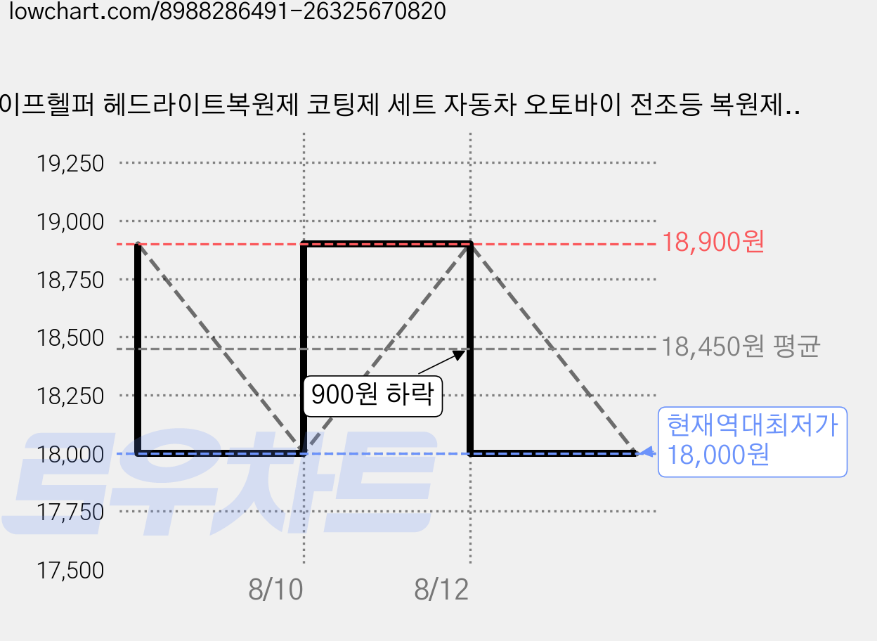 라이프헬퍼 헤드라이트복원제 코팅제 세트 자동차 오토바이 전조등 복원제 UV코팅제, 3개, 60g 가격 변동 차트, 현재가 18,000원, 역대최저가