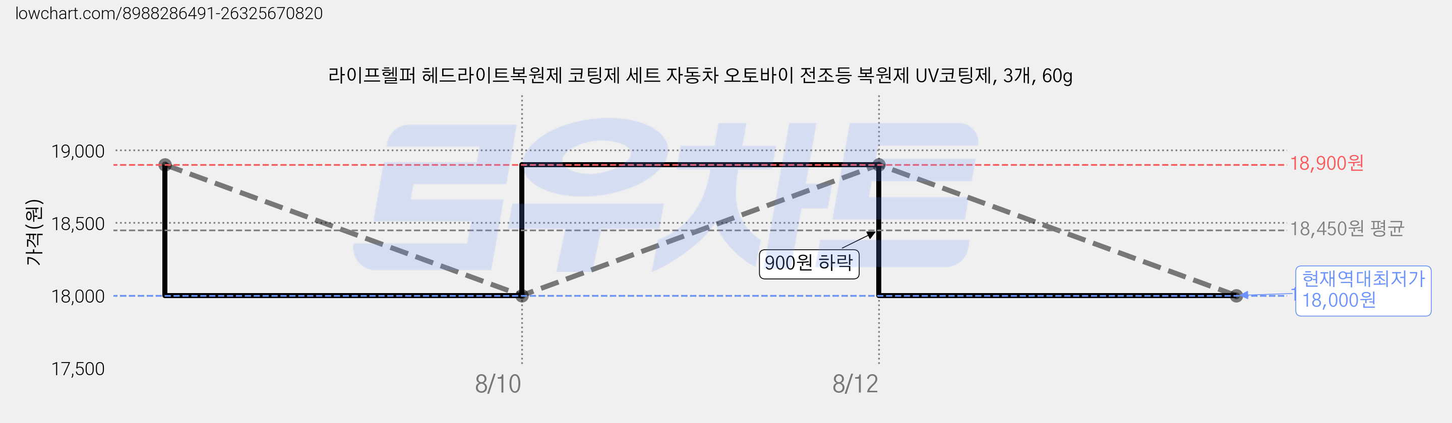 라이프헬퍼 헤드라이트복원제 코팅제 세트 자동차 오토바이 전조등 복원제 UV코팅제, 3개, 60g 가격 변동 차트, 현재가 18,000원, 역대최저가
