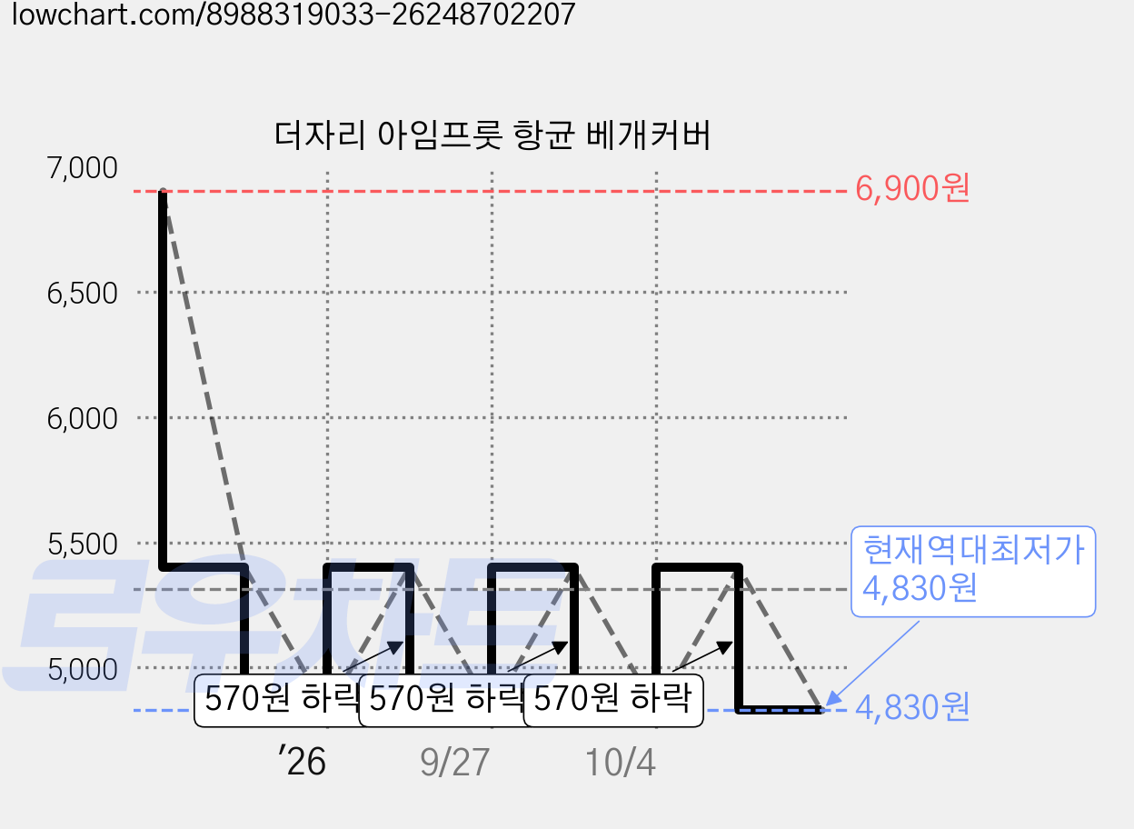 더자리 아임프룻 항균 베개커버 가격 변동 차트, 현재가 4,830원, 역대최저가