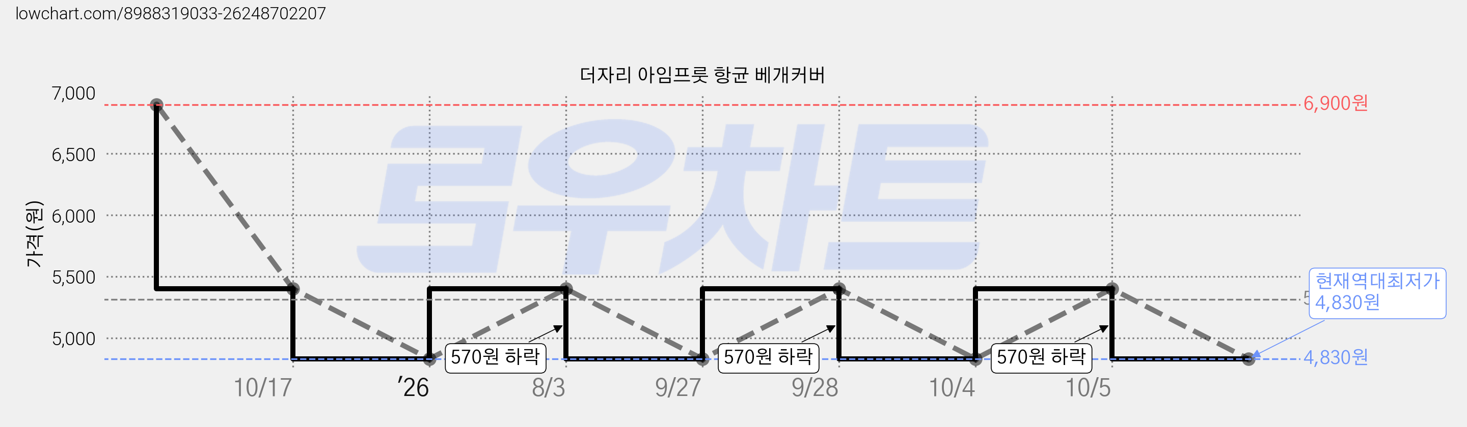 더자리 아임프룻 항균 베개커버 가격 변동 차트, 현재가 4,830원, 역대최저가
