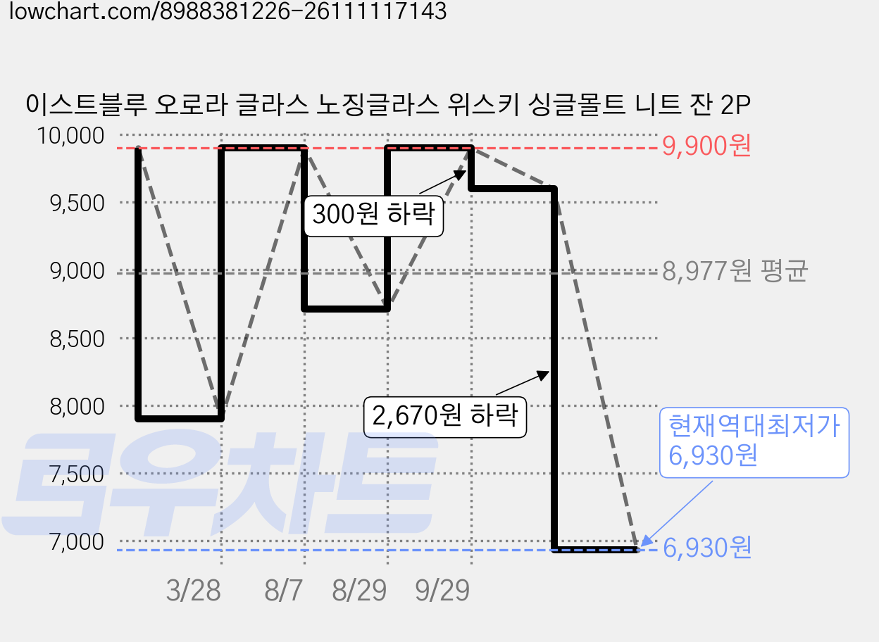 이스트블루 오로라 글라스 노징글라스 위스키 싱글몰트 니트 잔 2P 가격 변동 차트, 현재가 6,930원, 역대최저가