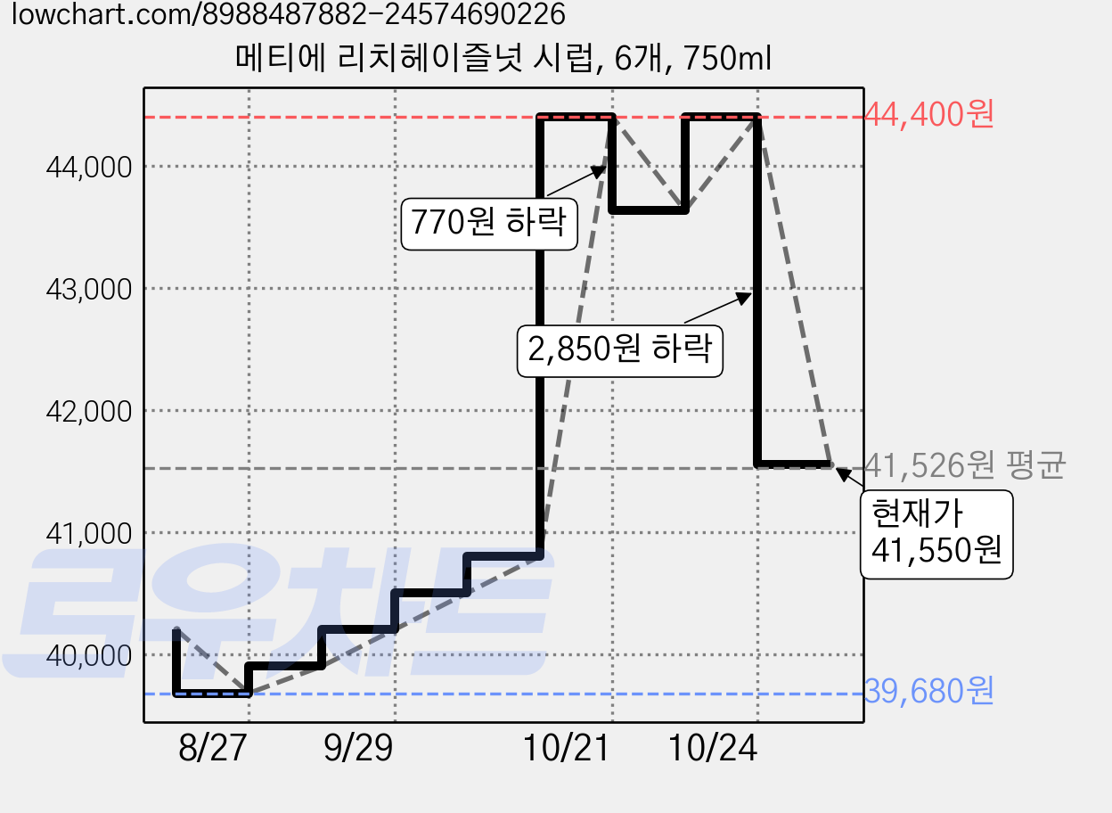 메티에 리치헤이즐넛 시럽, 6개, 750ml 가격 변동 차트, 현재가 41,550원, 관측 최저가 39,680원