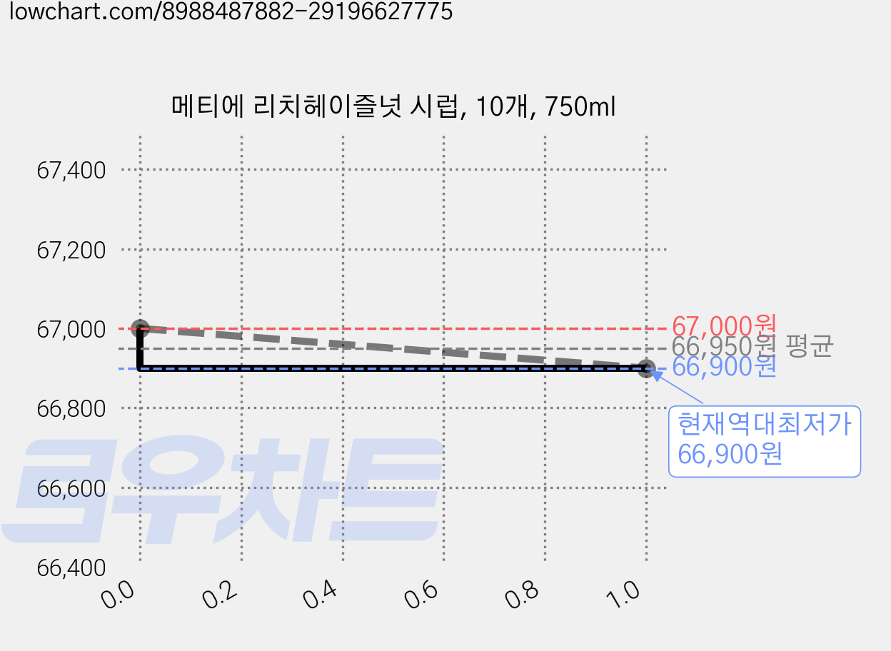 메티에 리치헤이즐넛 시럽, 10개, 750ml 가격 변동 차트, 현재가 66,900원, 역대최저가
