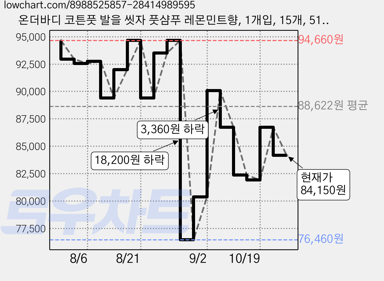 온더바디 코튼풋 발을 씻자 풋샴푸 레몬민트향, 1개입, 15개, 510ml 가격 변동 차트, 현재가 84,150원, 관측 최저가 76,460원