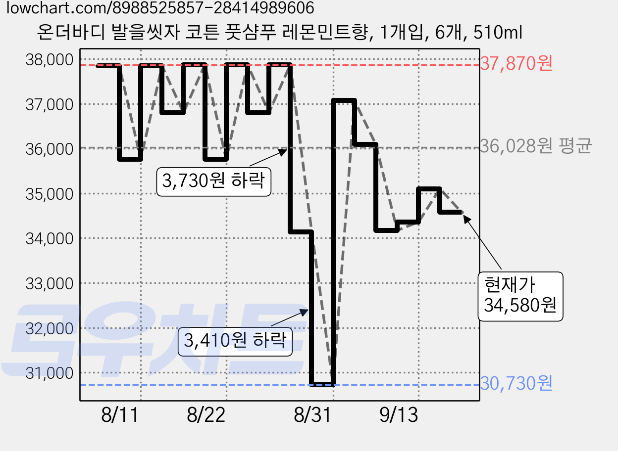온더바디 발을씻자 코튼 풋샴푸 레몬민트향, 1개입, 6개, 510ml 가격 변동 차트, 현재가 34,580원, 관측 최저가 30,730원