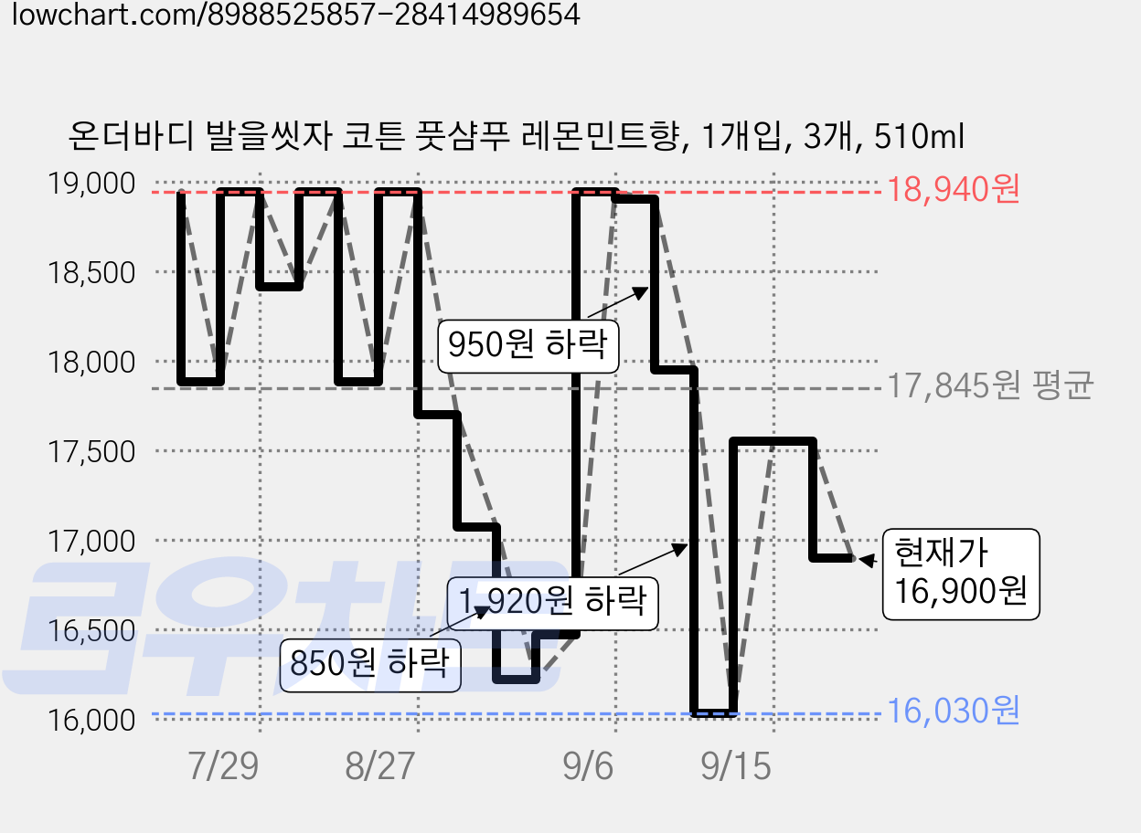 온더바디 발을씻자 코튼 풋샴푸 레몬민트향, 1개입, 3개, 510ml 가격 변동 차트, 현재가 16,900원, 관측 최저가 16,030원