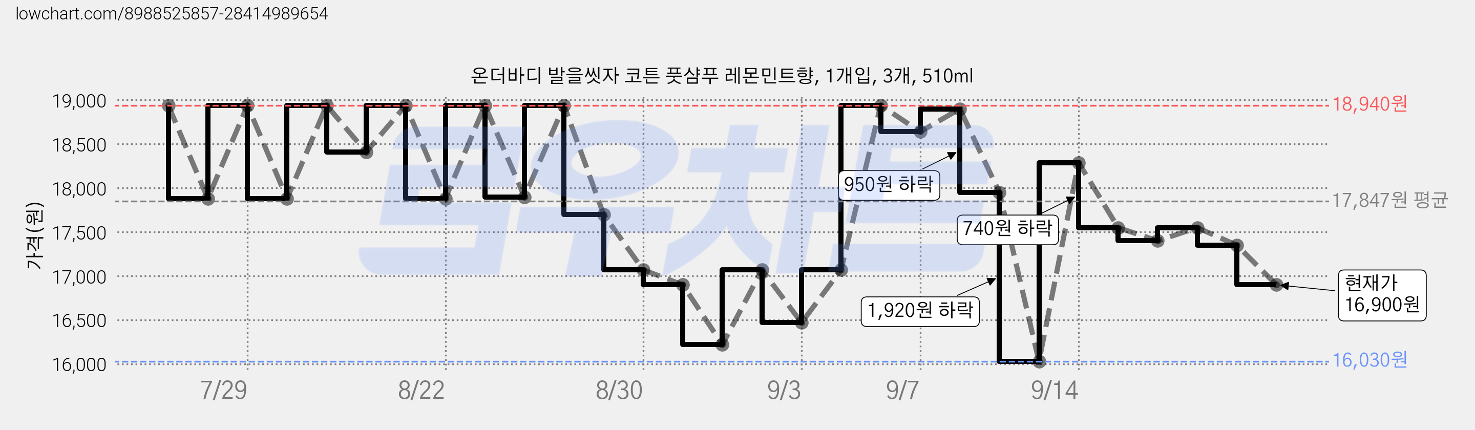 온더바디 발을씻자 코튼 풋샴푸 레몬민트향, 1개입, 3개, 510ml 가격 변동 차트, 현재가 16,900원, 관측 최저가 16,030원