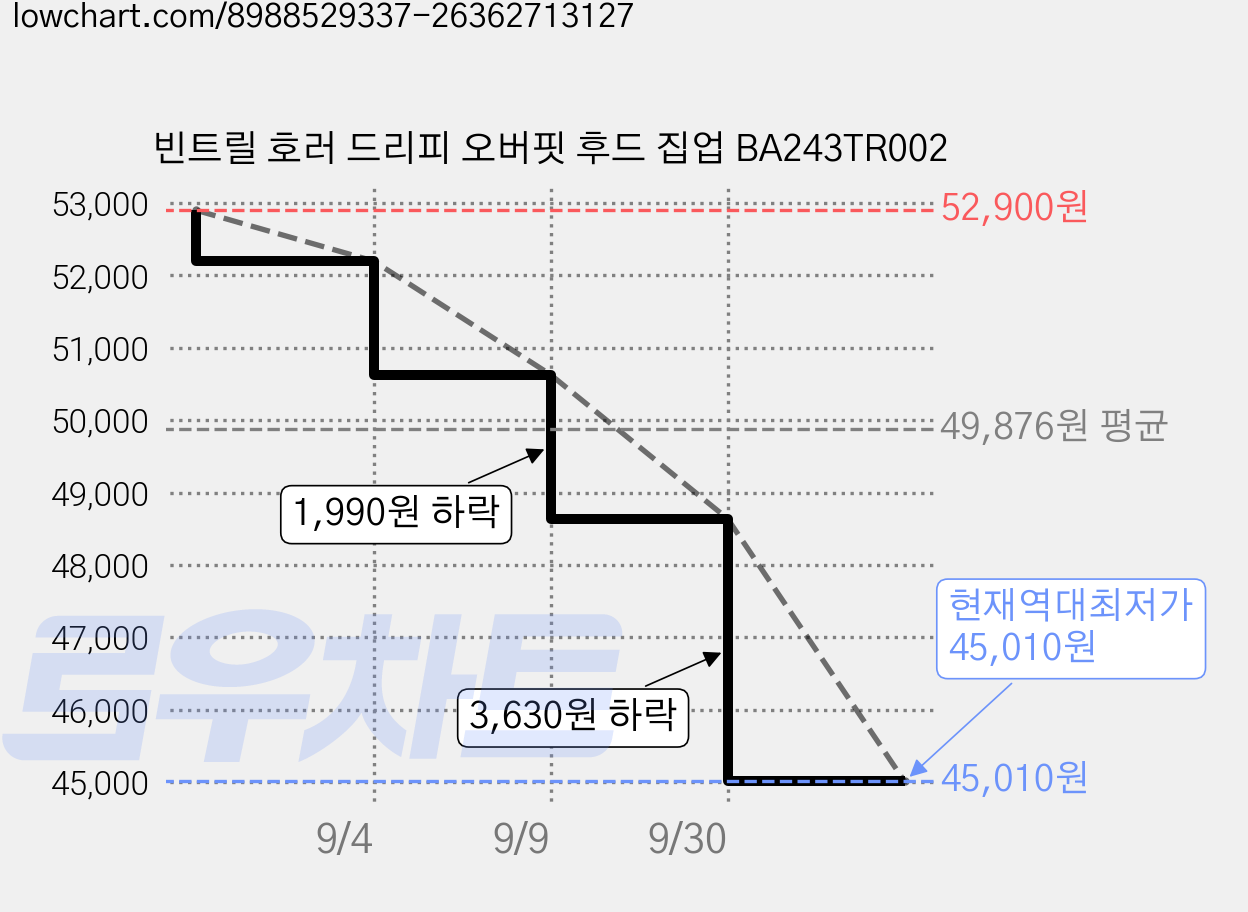 빈트릴 호러 드리피 오버핏 후드 집업 BA243TR002 가격 변동 차트, 현재가 45,010원, 역대최저가