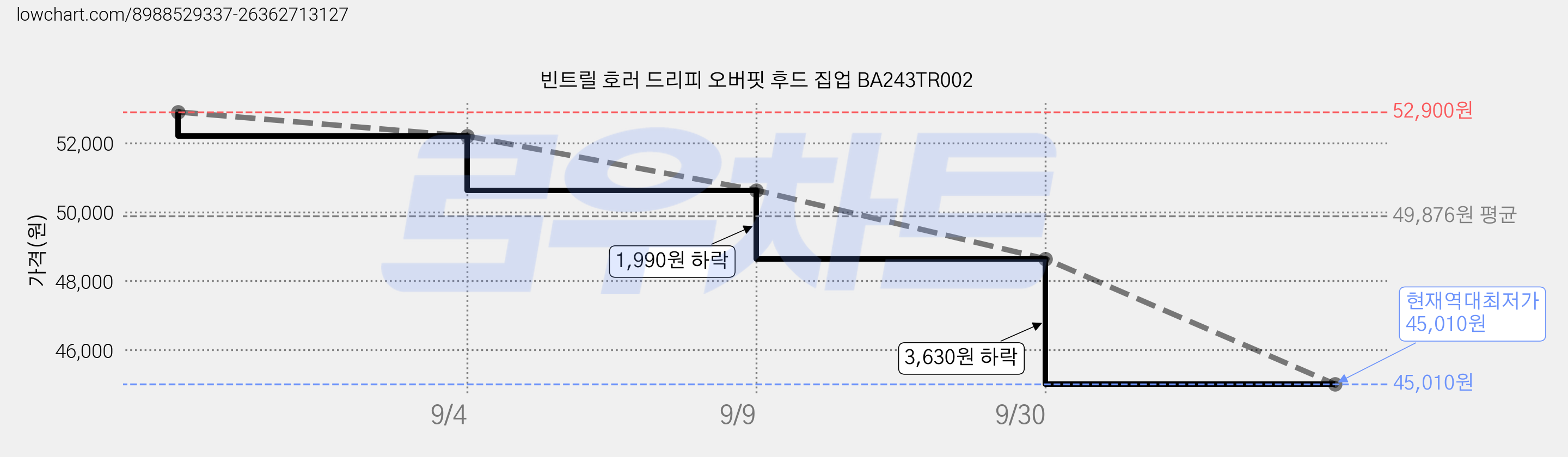 빈트릴 호러 드리피 오버핏 후드 집업 BA243TR002 가격 변동 차트, 현재가 45,010원, 역대최저가