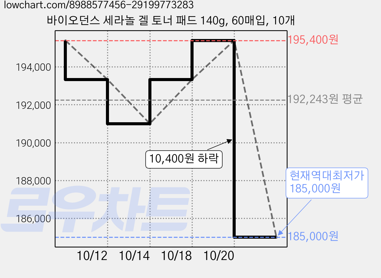 바이오던스 세라놀 겔 토너 패드 140g, 60매입, 10개 가격 변동 차트, 현재가 185,000원, 역대최저가