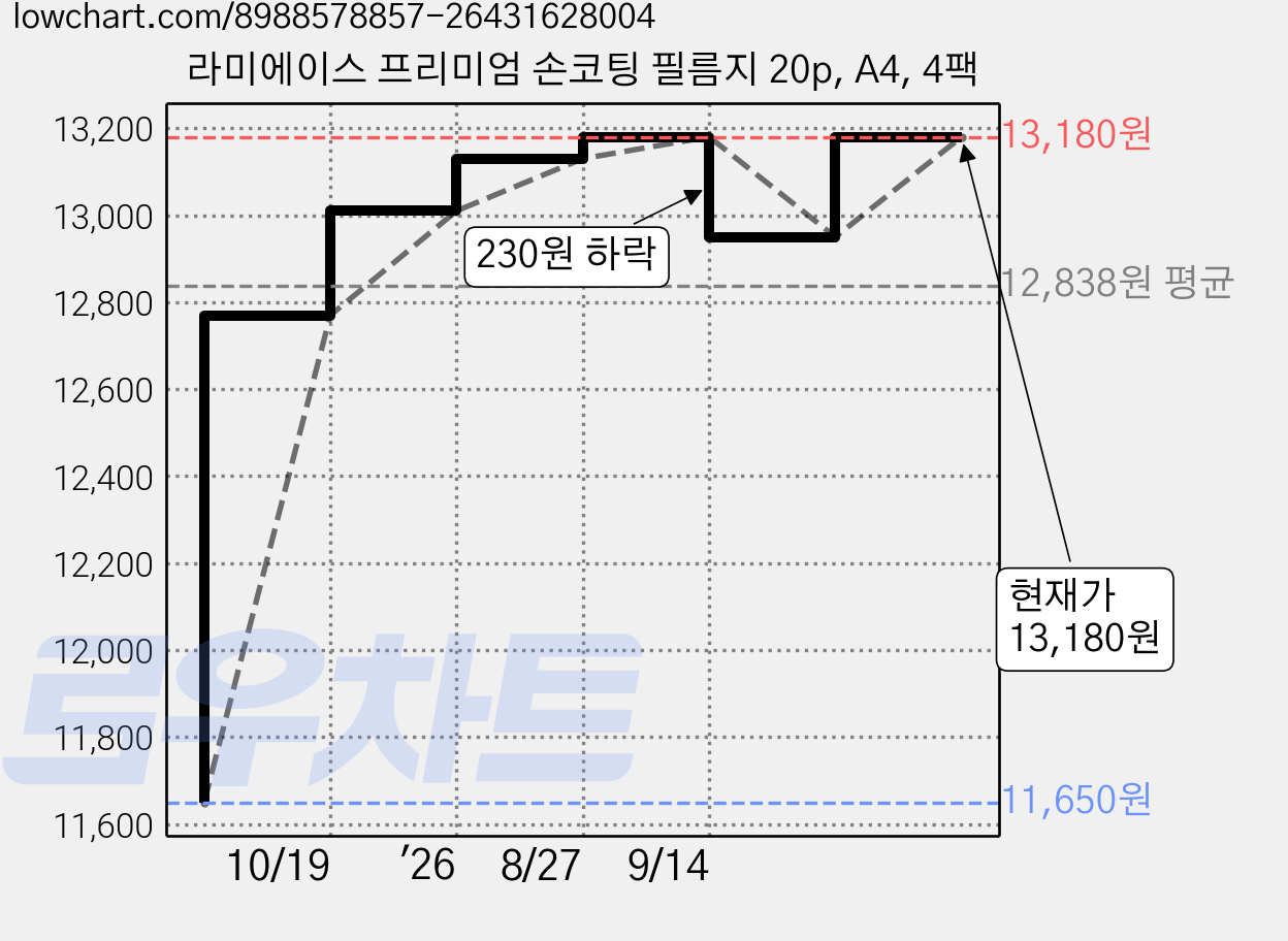 라미에이스 프리미엄 손코팅 필름지 20p, A4, 4팩 가격 변동 차트, 현재가 13,180원, 관측 최저가 11,650원