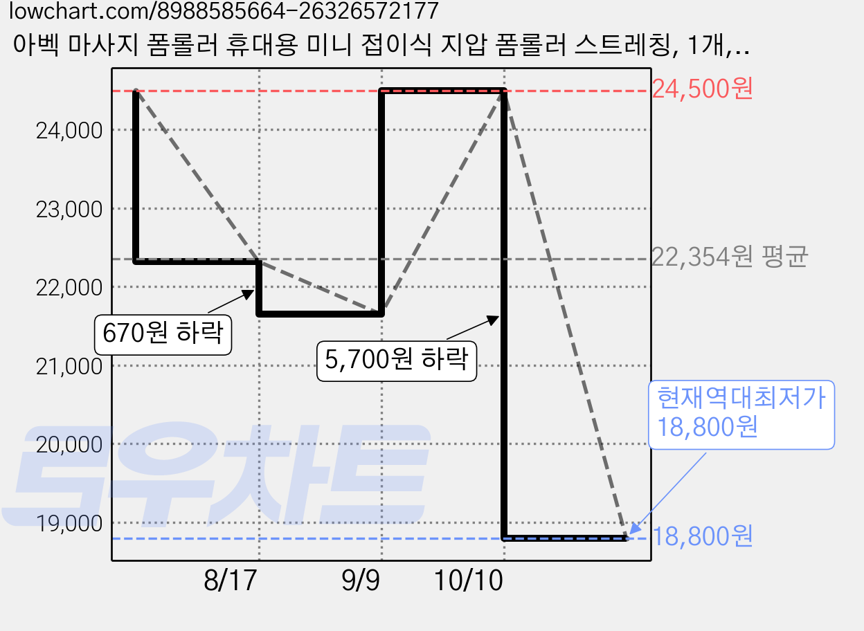 아벡 마사지 폼롤러 휴대용 미니 접이식 지압 폼롤러 스트레칭, 1개, 핑크 가격 변동 차트, 현재가 18,800원, 역대최저가