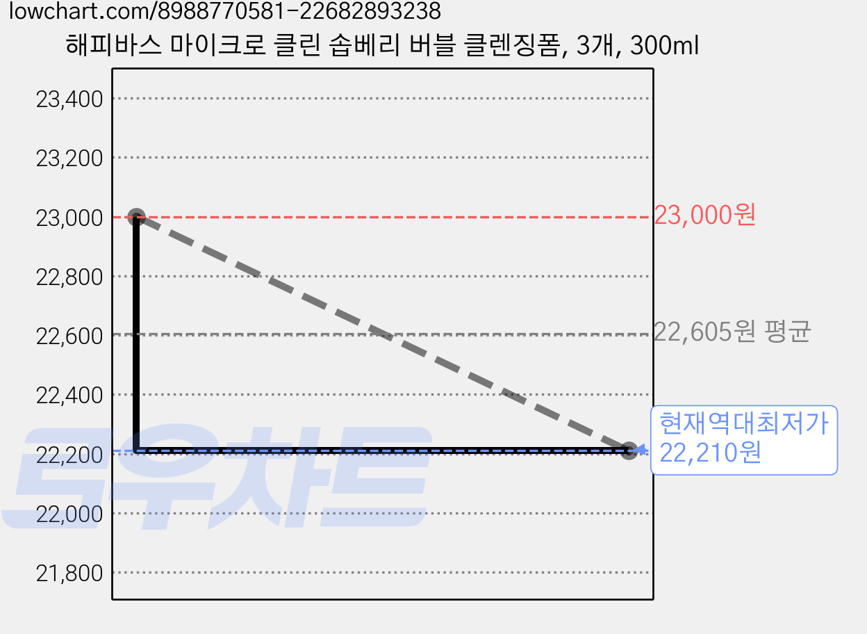 해피바스 마이크로 클린 솝베리 버블 클렌징폼, 3개, 300ml 가격 변동 차트, 현재가 22,210원, 역대최저가