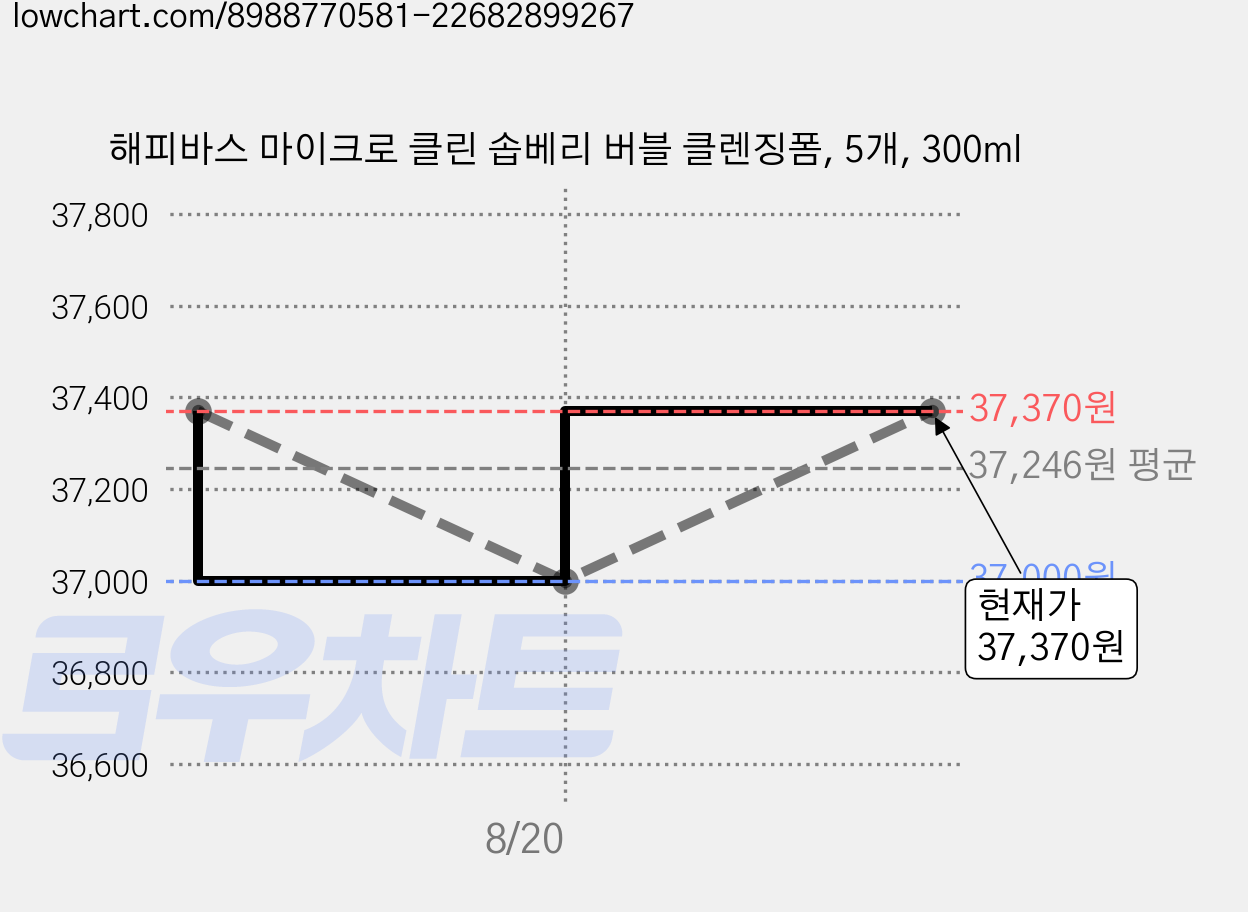 해피바스 마이크로 클린 솝베리 버블 클렌징폼, 5개, 300ml 가격 변동 차트, 현재가 37,370원, 관측 최저가 37,000원