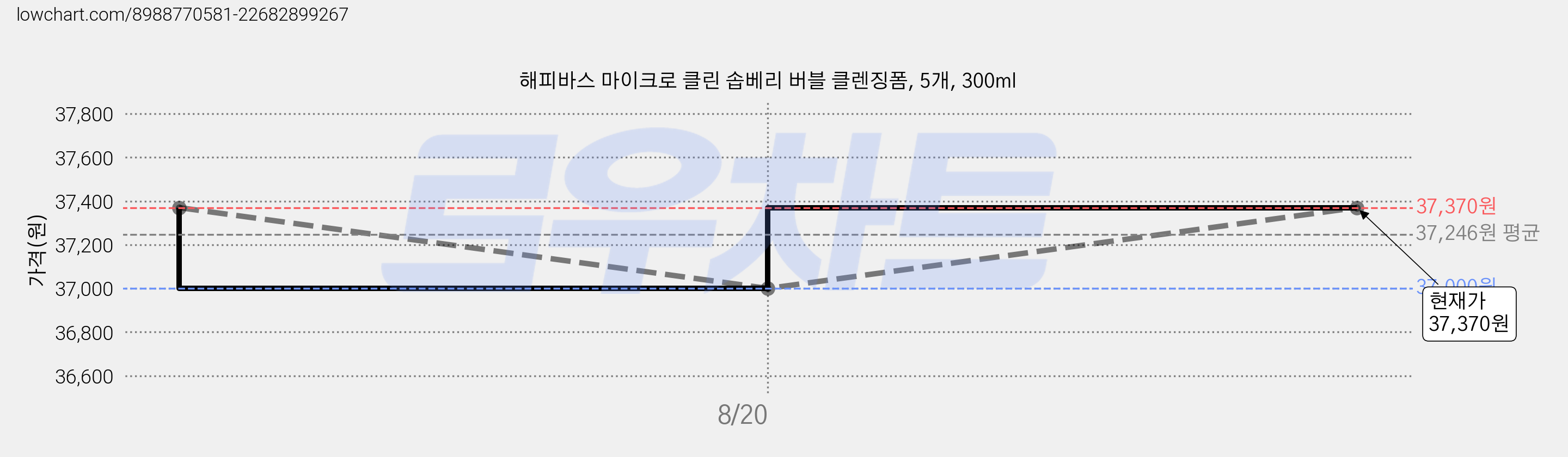 해피바스 마이크로 클린 솝베리 버블 클렌징폼, 5개, 300ml 가격 변동 차트, 현재가 37,370원, 관측 최저가 37,000원