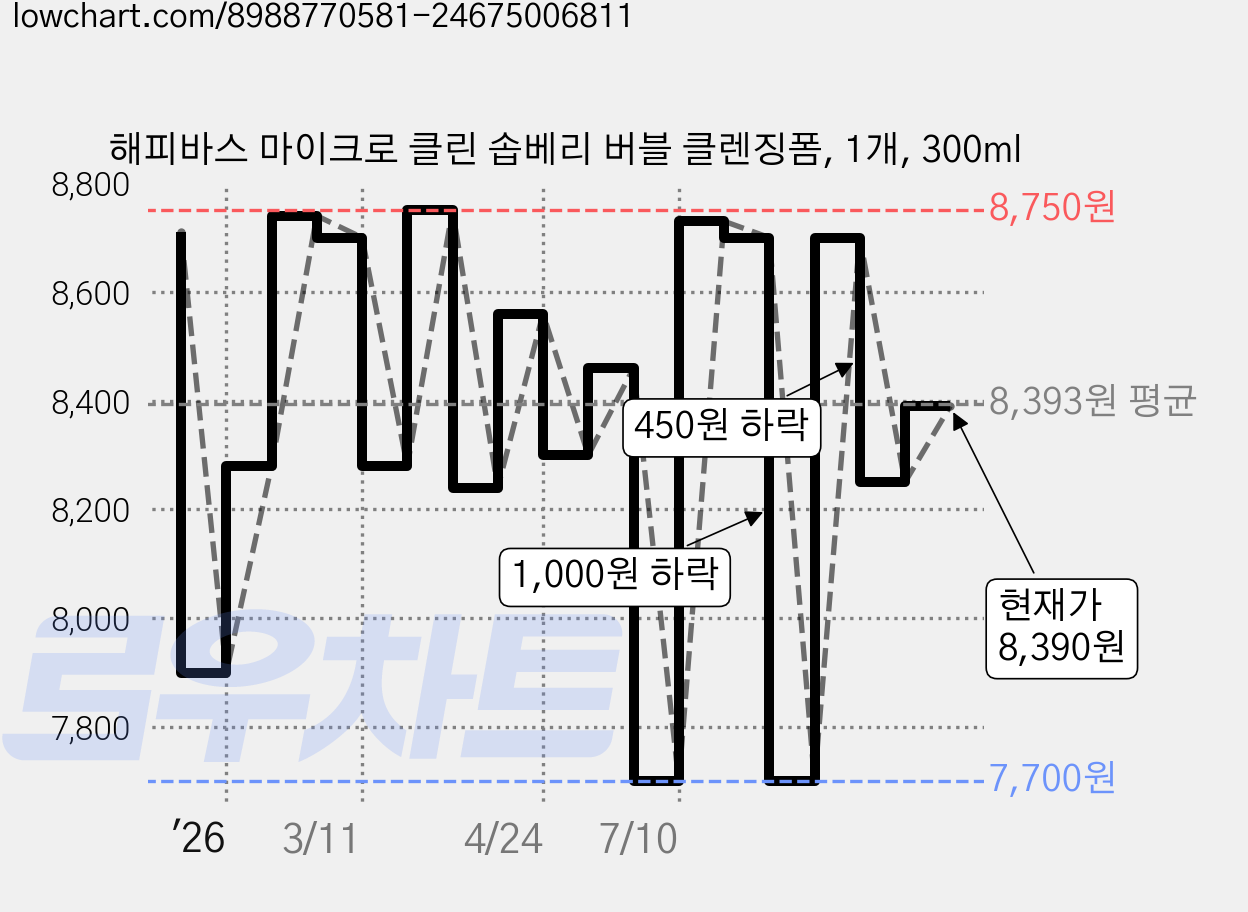 해피바스 마이크로 클린 솝베리 버블 클렌징폼, 1개, 300ml 가격 변동 차트, 현재가 8,390원, 관측 최저가 7,700원