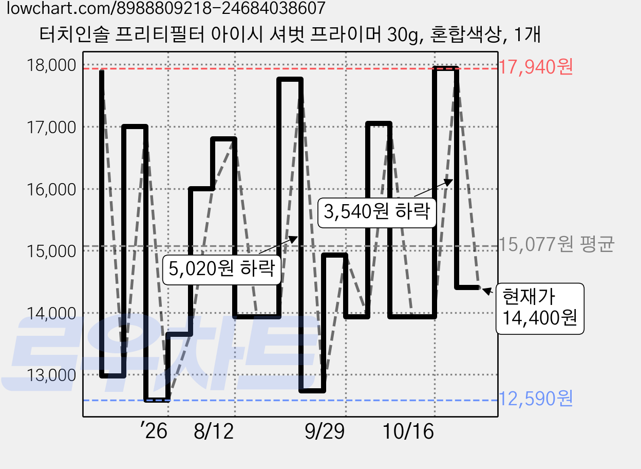 터치인솔 프리티필터 아이시 셔벗 프라이머 30g, 혼합색상, 1개 가격 변동 차트, 현재가 14,400원, 관측 최저가 12,210원