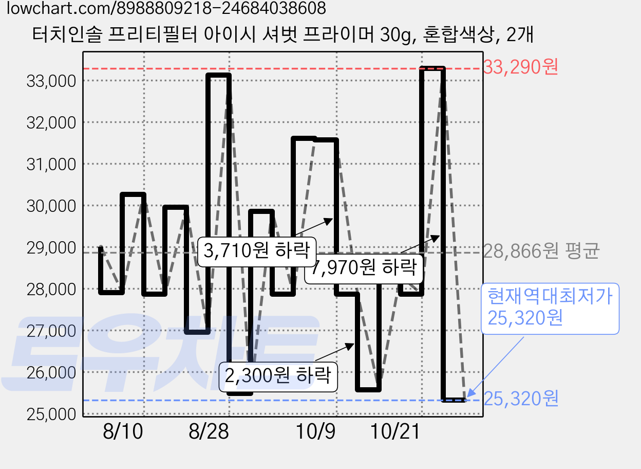 터치인솔 프리티필터 아이시 셔벗 프라이머 30g, 혼합색상, 2개 가격 변동 차트, 현재가 25,320원, 역대최저가