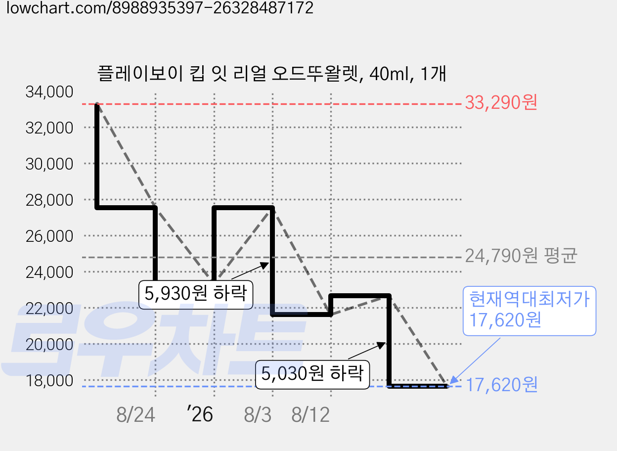 플레이보이 킵 잇 리얼 오드뚜왈렛, 40ml, 1개 가격 변동 차트, 현재가 17,620원, 역대최저가
