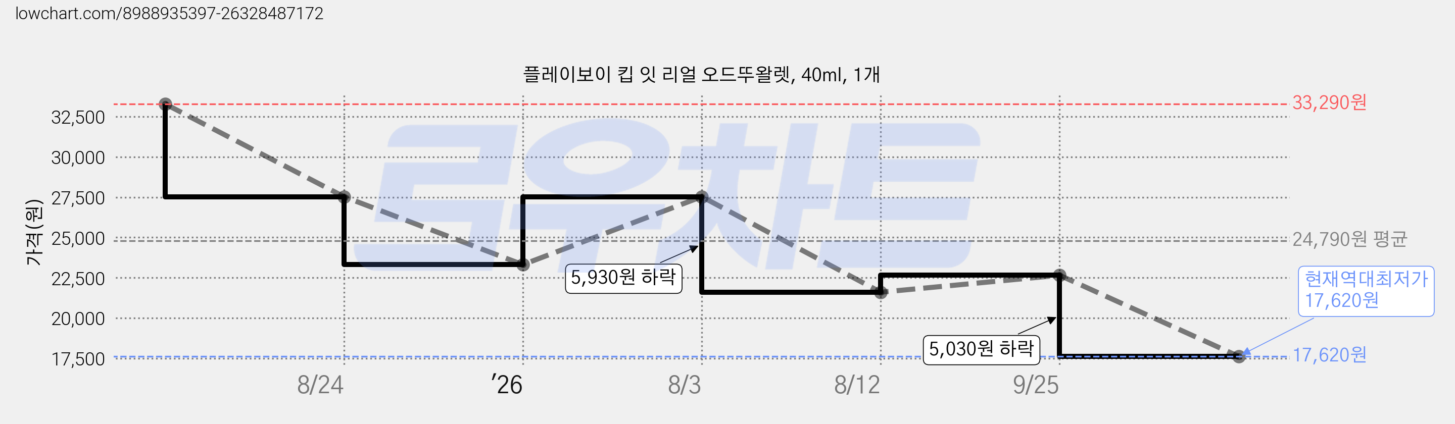 플레이보이 킵 잇 리얼 오드뚜왈렛, 40ml, 1개 가격 변동 차트, 현재가 17,620원, 역대최저가