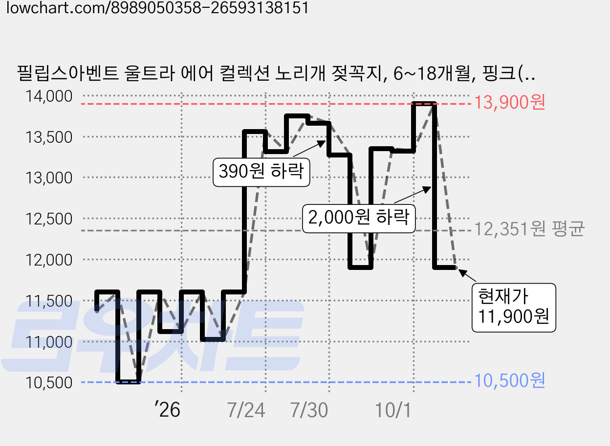 필립스아벤트 울트라 에어 컬렉션 노리개 젖꼭지, 6~18개월, 핑크(SCF080/04), 1세트 가격 변동 차트, 현재가 11,900원, 관측 최저가 10,500원