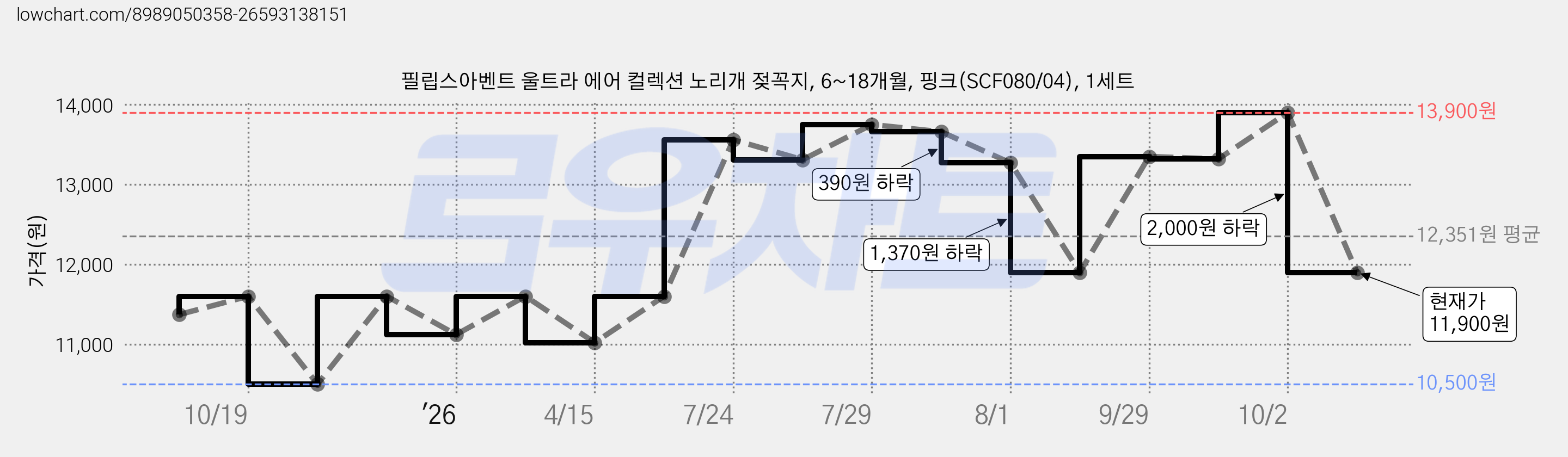필립스아벤트 울트라 에어 컬렉션 노리개 젖꼭지, 6~18개월, 핑크(SCF080/04), 1세트 가격 변동 차트, 현재가 11,900원, 관측 최저가 10,500원