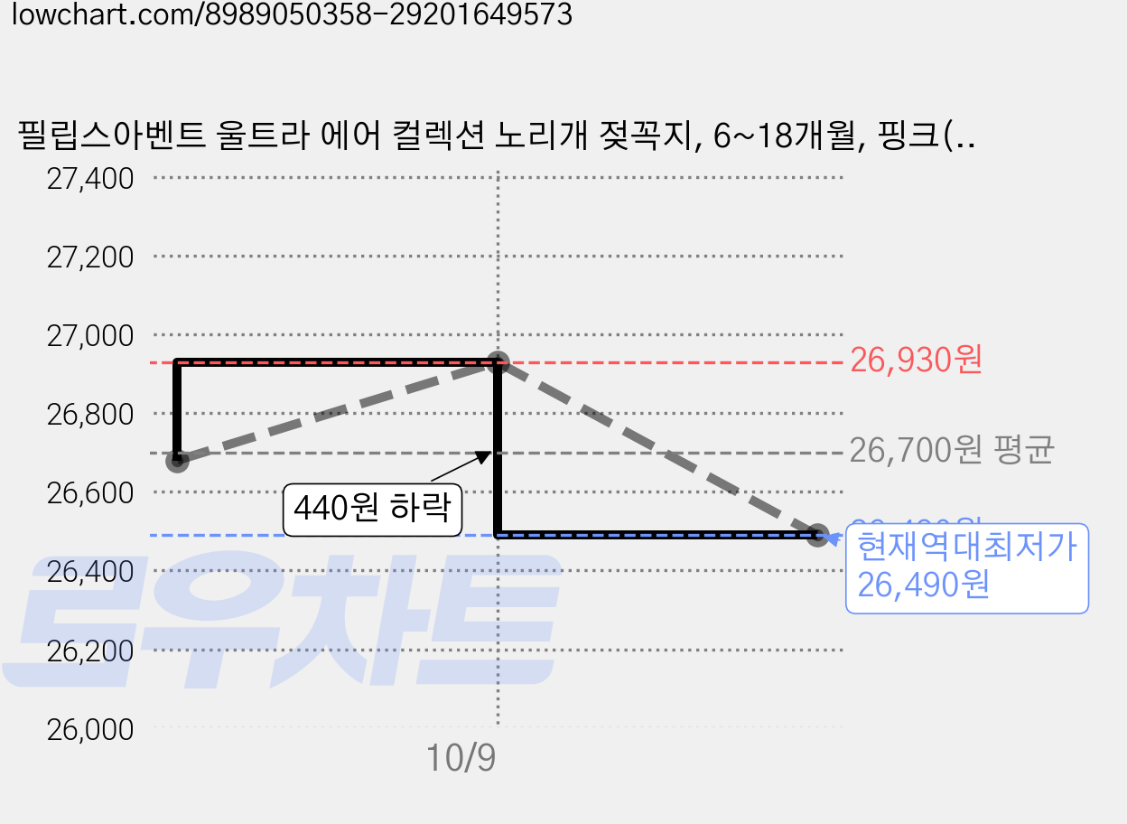 필립스아벤트 울트라 에어 컬렉션 노리개 젖꼭지, 6~18개월, 핑크(SCF080/04), 2세트 가격 변동 차트, 현재가 26,490원, 역대최저가