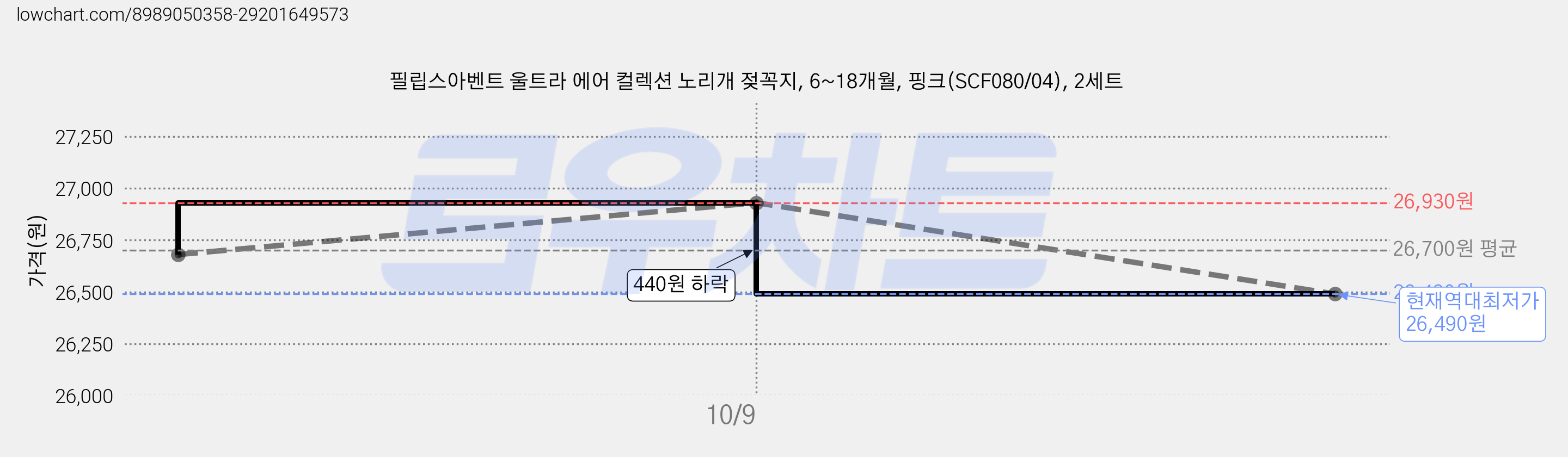 필립스아벤트 울트라 에어 컬렉션 노리개 젖꼭지, 6~18개월, 핑크(SCF080/04), 2세트 가격 변동 차트, 현재가 26,490원, 역대최저가