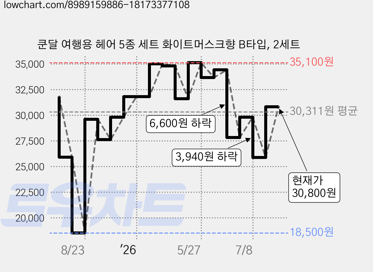 쿤달 여행용 헤어 5종 세트 화이트머스크향 B타입, 2세트 가격 변동 차트, 현재가 30,800원, 관측 최저가 18,500원
